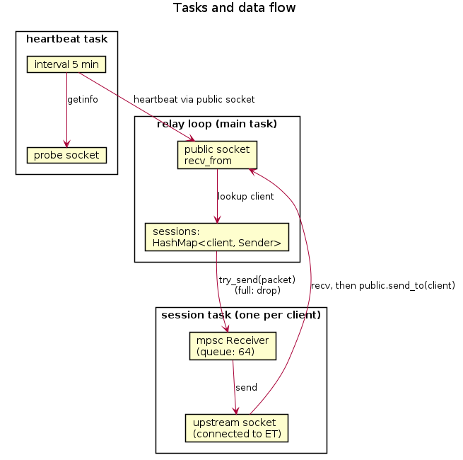 Tasks and data flow