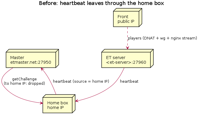 Before: heartbeat leaves through the home box