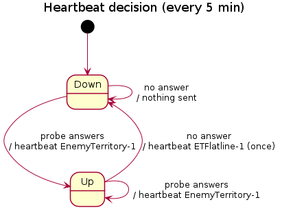 Heartbeat decision (every 5 min)