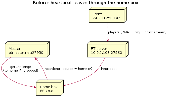 Before: heartbeat leaves through the home box